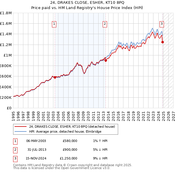 24, DRAKES CLOSE, ESHER, KT10 8PQ: Price paid vs HM Land Registry's House Price Index