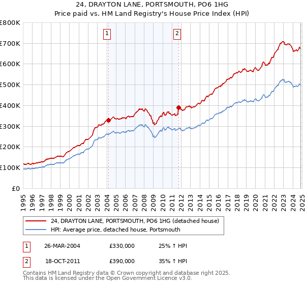 24, DRAYTON LANE, PORTSMOUTH, PO6 1HG: Price paid vs HM Land Registry's House Price Index