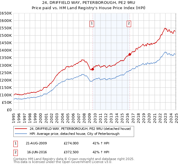 24, DRIFFIELD WAY, PETERBOROUGH, PE2 9RU: Price paid vs HM Land Registry's House Price Index