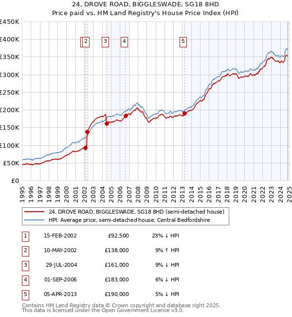 24, DROVE ROAD, BIGGLESWADE, SG18 8HD: Price paid vs HM Land Registry's House Price Index