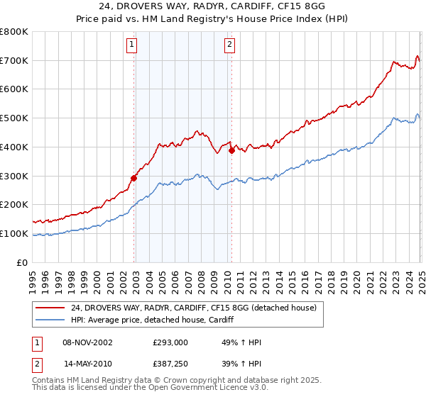 24, DROVERS WAY, RADYR, CARDIFF, CF15 8GG: Price paid vs HM Land Registry's House Price Index