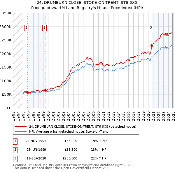 24, DRUMBURN CLOSE, STOKE-ON-TRENT, ST6 6XG: Price paid vs HM Land Registry's House Price Index