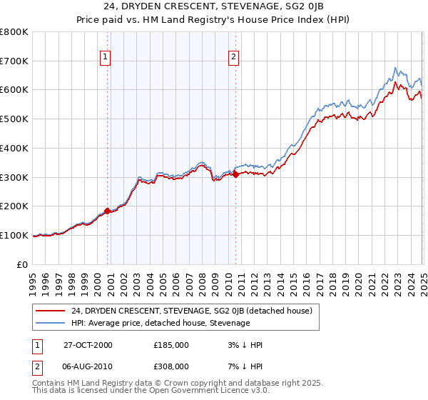 24, DRYDEN CRESCENT, STEVENAGE, SG2 0JB: Price paid vs HM Land Registry's House Price Index