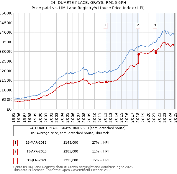 24, DUARTE PLACE, GRAYS, RM16 6PH: Price paid vs HM Land Registry's House Price Index