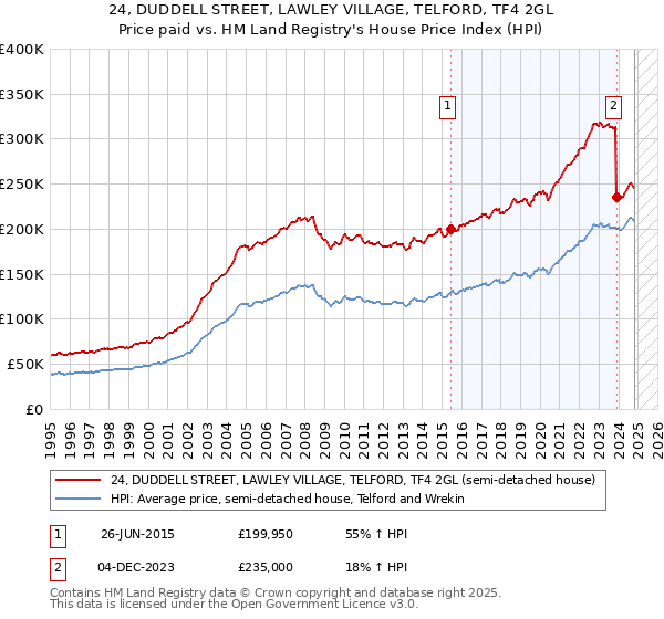 24, DUDDELL STREET, LAWLEY VILLAGE, TELFORD, TF4 2GL: Price paid vs HM Land Registry's House Price Index