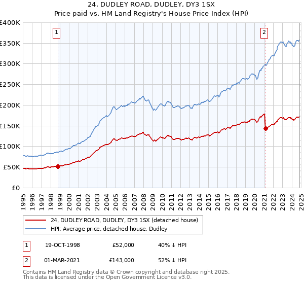 24, DUDLEY ROAD, DUDLEY, DY3 1SX: Price paid vs HM Land Registry's House Price Index