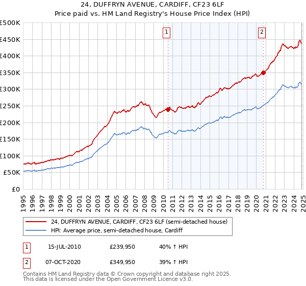 24, DUFFRYN AVENUE, CARDIFF, CF23 6LF: Price paid vs HM Land Registry's House Price Index