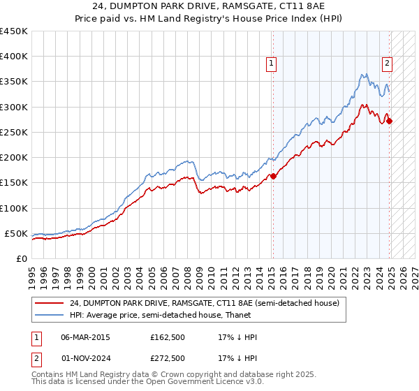 24, DUMPTON PARK DRIVE, RAMSGATE, CT11 8AE: Price paid vs HM Land Registry's House Price Index