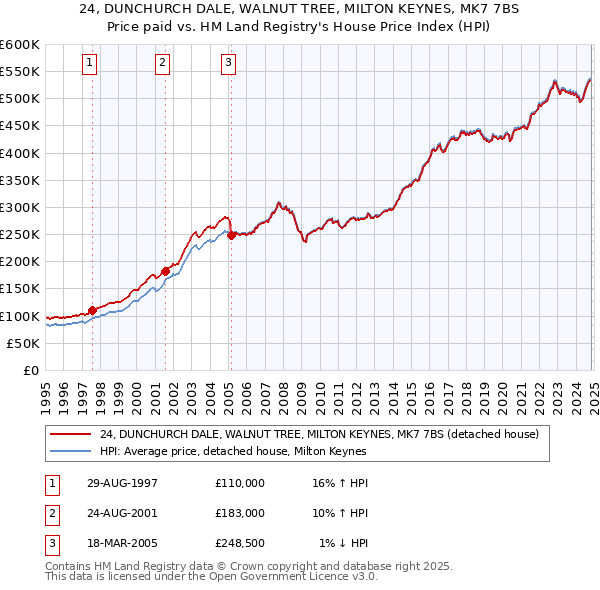 24, DUNCHURCH DALE, WALNUT TREE, MILTON KEYNES, MK7 7BS: Price paid vs HM Land Registry's House Price Index