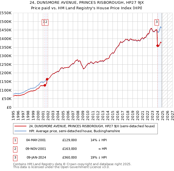 24, DUNSMORE AVENUE, PRINCES RISBOROUGH, HP27 9JX: Price paid vs HM Land Registry's House Price Index