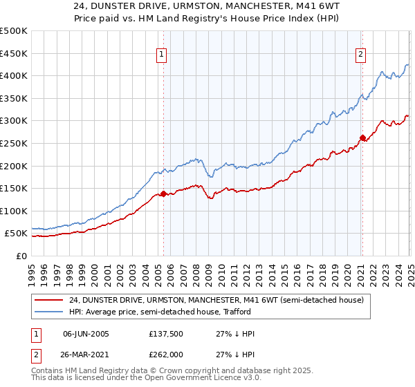 24, DUNSTER DRIVE, URMSTON, MANCHESTER, M41 6WT: Price paid vs HM Land Registry's House Price Index