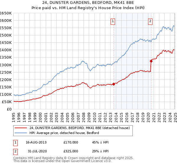 24, DUNSTER GARDENS, BEDFORD, MK41 8BE: Price paid vs HM Land Registry's House Price Index