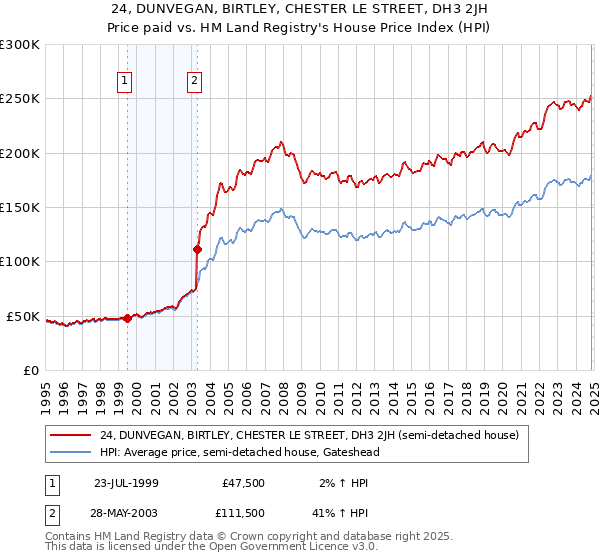 24, DUNVEGAN, BIRTLEY, CHESTER LE STREET, DH3 2JH: Price paid vs HM Land Registry's House Price Index