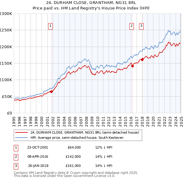 24, DURHAM CLOSE, GRANTHAM, NG31 8RL: Price paid vs HM Land Registry's House Price Index