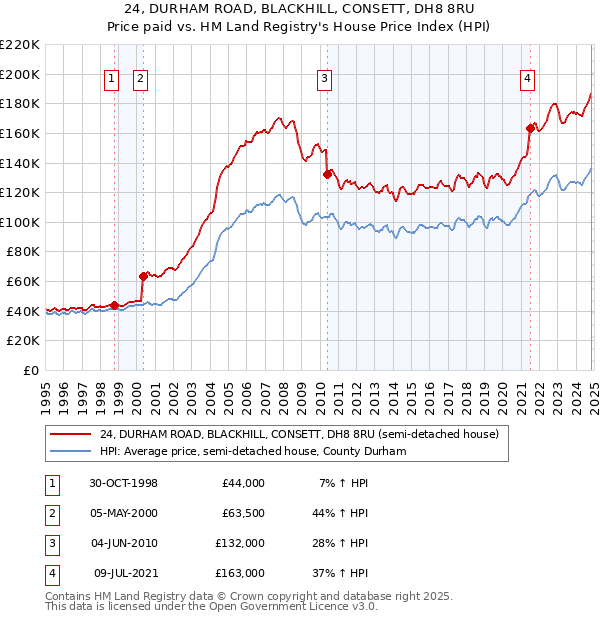 24, DURHAM ROAD, BLACKHILL, CONSETT, DH8 8RU: Price paid vs HM Land Registry's House Price Index