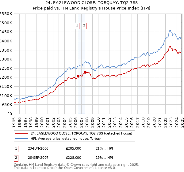 24, EAGLEWOOD CLOSE, TORQUAY, TQ2 7SS: Price paid vs HM Land Registry's House Price Index