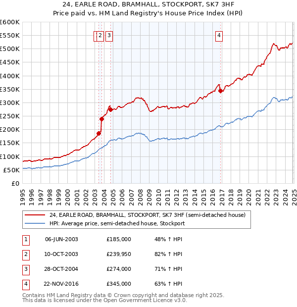 24, EARLE ROAD, BRAMHALL, STOCKPORT, SK7 3HF: Price paid vs HM Land Registry's House Price Index