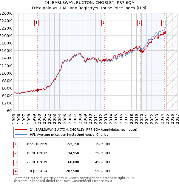 24, EARLSWAY, EUXTON, CHORLEY, PR7 6QA: Price paid vs HM Land Registry's House Price Index