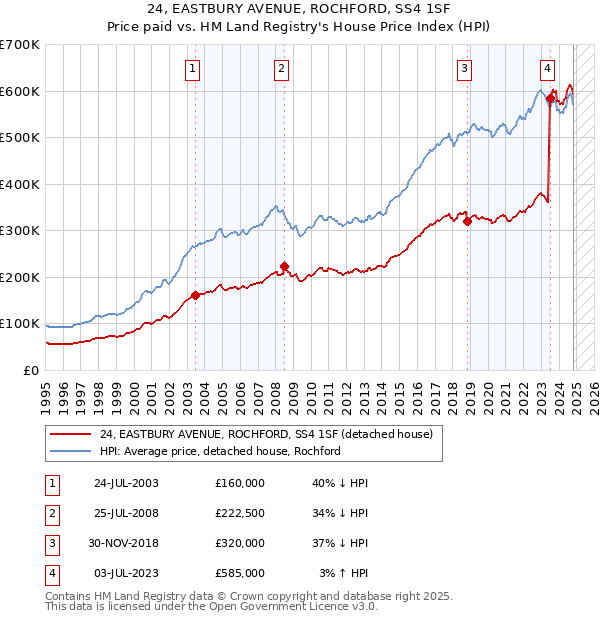 24, EASTBURY AVENUE, ROCHFORD, SS4 1SF: Price paid vs HM Land Registry's House Price Index