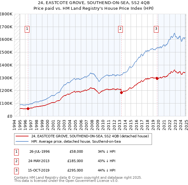 24, EASTCOTE GROVE, SOUTHEND-ON-SEA, SS2 4QB: Price paid vs HM Land Registry's House Price Index