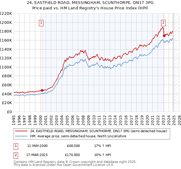 24, EASTFIELD ROAD, MESSINGHAM, SCUNTHORPE, DN17 3PG: Price paid vs HM Land Registry's House Price Index