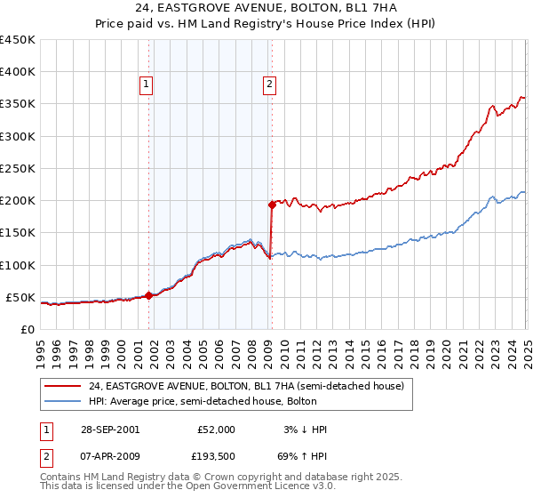 24, EASTGROVE AVENUE, BOLTON, BL1 7HA: Price paid vs HM Land Registry's House Price Index