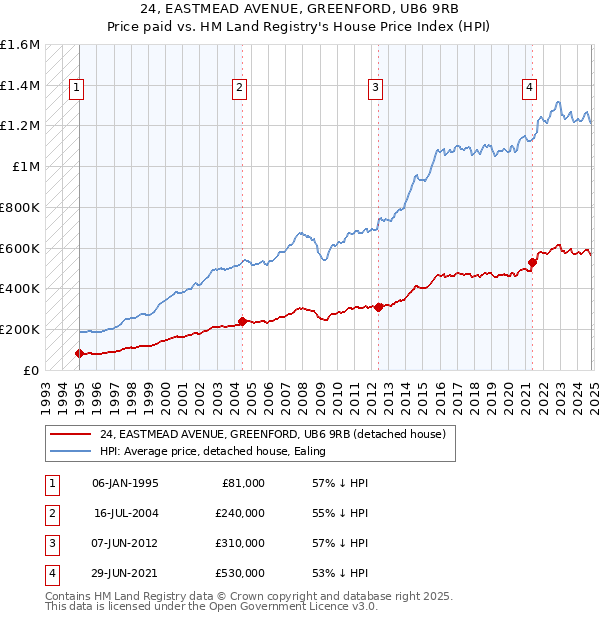 24, EASTMEAD AVENUE, GREENFORD, UB6 9RB: Price paid vs HM Land Registry's House Price Index