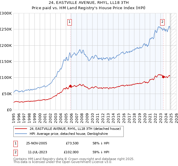 24, EASTVILLE AVENUE, RHYL, LL18 3TH: Price paid vs HM Land Registry's House Price Index