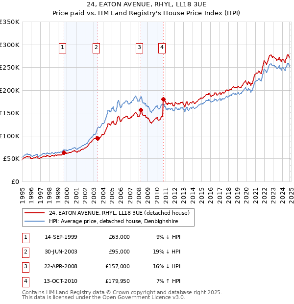 24, EATON AVENUE, RHYL, LL18 3UE: Price paid vs HM Land Registry's House Price Index