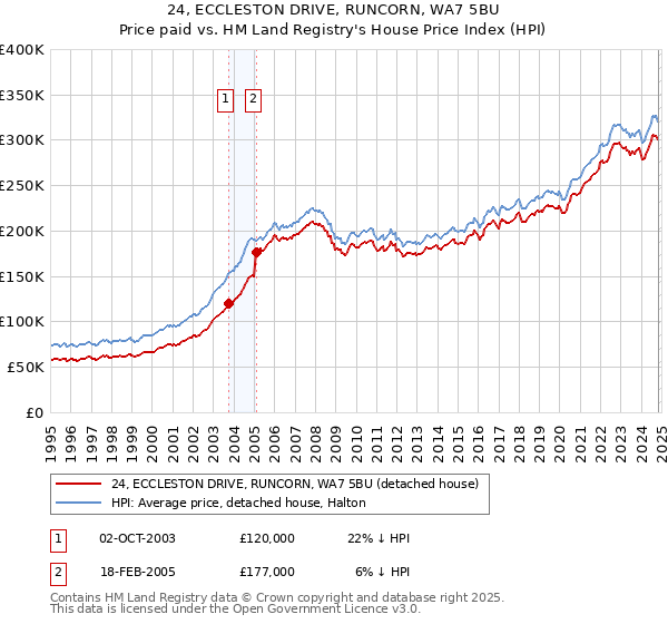 24, ECCLESTON DRIVE, RUNCORN, WA7 5BU: Price paid vs HM Land Registry's House Price Index