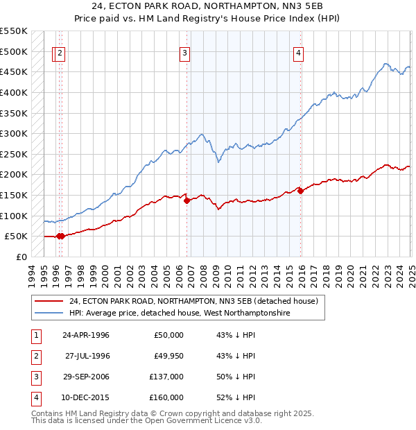 24, ECTON PARK ROAD, NORTHAMPTON, NN3 5EB: Price paid vs HM Land Registry's House Price Index