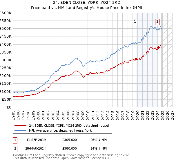 24, EDEN CLOSE, YORK, YO24 2RD: Price paid vs HM Land Registry's House Price Index