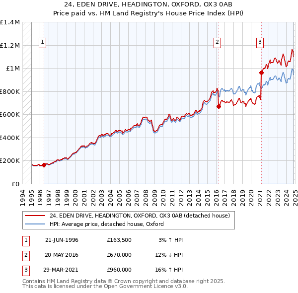 24, EDEN DRIVE, HEADINGTON, OXFORD, OX3 0AB: Price paid vs HM Land Registry's House Price Index