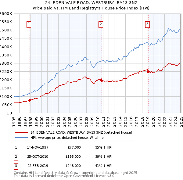 24, EDEN VALE ROAD, WESTBURY, BA13 3NZ: Price paid vs HM Land Registry's House Price Index