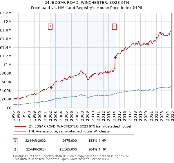 24, EDGAR ROAD, WINCHESTER, SO23 9TN: Price paid vs HM Land Registry's House Price Index