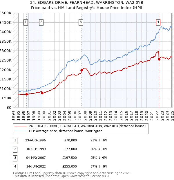 24, EDGARS DRIVE, FEARNHEAD, WARRINGTON, WA2 0YB: Price paid vs HM Land Registry's House Price Index