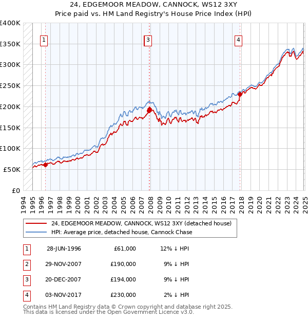 24, EDGEMOOR MEADOW, CANNOCK, WS12 3XY: Price paid vs HM Land Registry's House Price Index