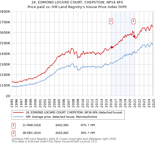 24, EDMOND LOCARD COURT, CHEPSTOW, NP16 6FA: Price paid vs HM Land Registry's House Price Index