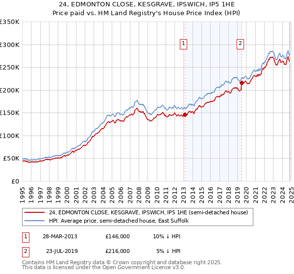 24, EDMONTON CLOSE, KESGRAVE, IPSWICH, IP5 1HE: Price paid vs HM Land Registry's House Price Index