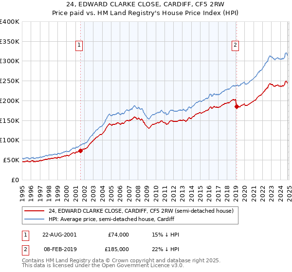 24, EDWARD CLARKE CLOSE, CARDIFF, CF5 2RW: Price paid vs HM Land Registry's House Price Index