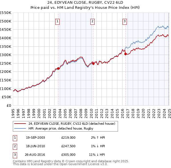 24, EDYVEAN CLOSE, RUGBY, CV22 6LD: Price paid vs HM Land Registry's House Price Index