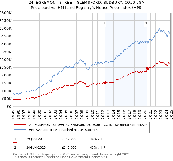 24, EGREMONT STREET, GLEMSFORD, SUDBURY, CO10 7SA: Price paid vs HM Land Registry's House Price Index