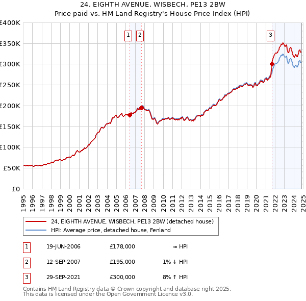 24, EIGHTH AVENUE, WISBECH, PE13 2BW: Price paid vs HM Land Registry's House Price Index