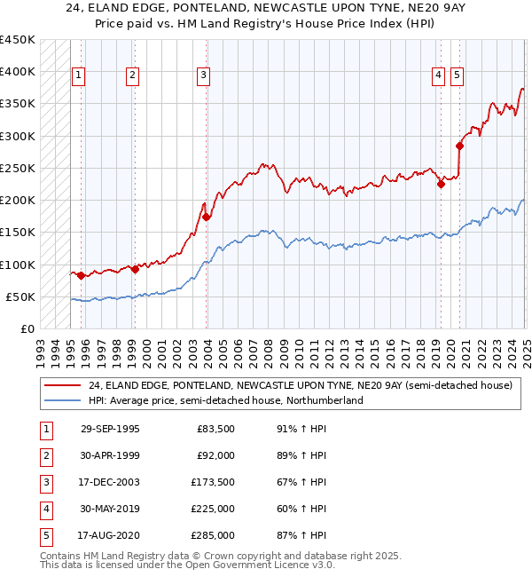 24, ELAND EDGE, PONTELAND, NEWCASTLE UPON TYNE, NE20 9AY: Price paid vs HM Land Registry's House Price Index