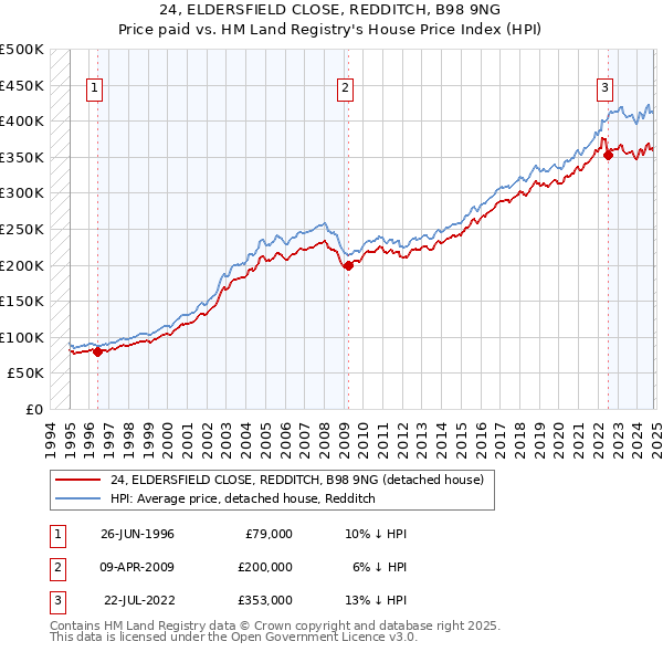 24, ELDERSFIELD CLOSE, REDDITCH, B98 9NG: Price paid vs HM Land Registry's House Price Index