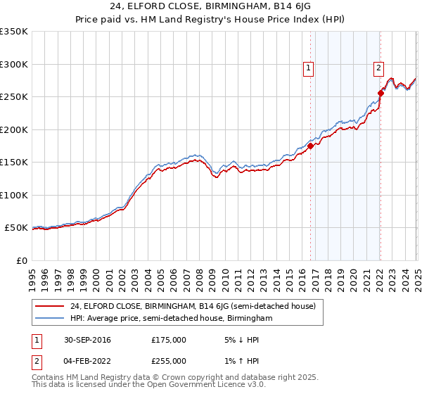 24, ELFORD CLOSE, BIRMINGHAM, B14 6JG: Price paid vs HM Land Registry's House Price Index