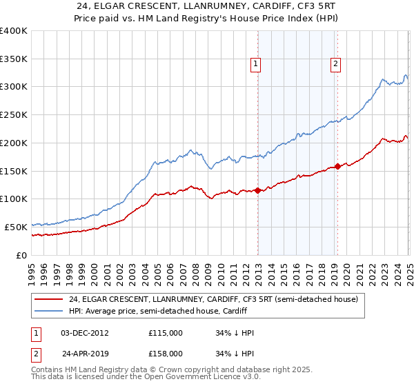 24, ELGAR CRESCENT, LLANRUMNEY, CARDIFF, CF3 5RT: Price paid vs HM Land Registry's House Price Index