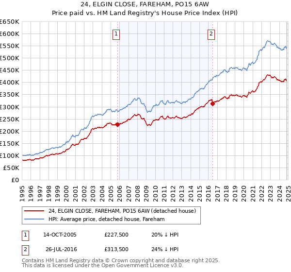 24, ELGIN CLOSE, FAREHAM, PO15 6AW: Price paid vs HM Land Registry's House Price Index