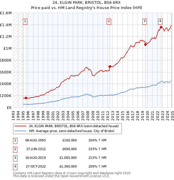 24, ELGIN PARK, BRISTOL, BS6 6RX: Price paid vs HM Land Registry's House Price Index