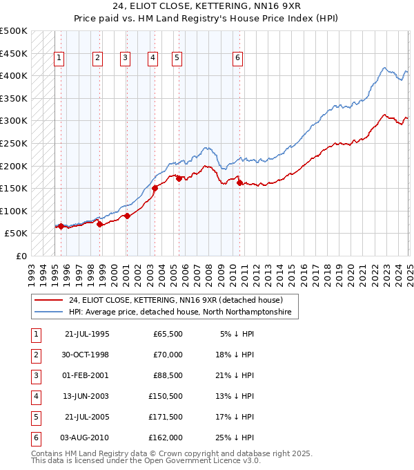 24, ELIOT CLOSE, KETTERING, NN16 9XR: Price paid vs HM Land Registry's House Price Index